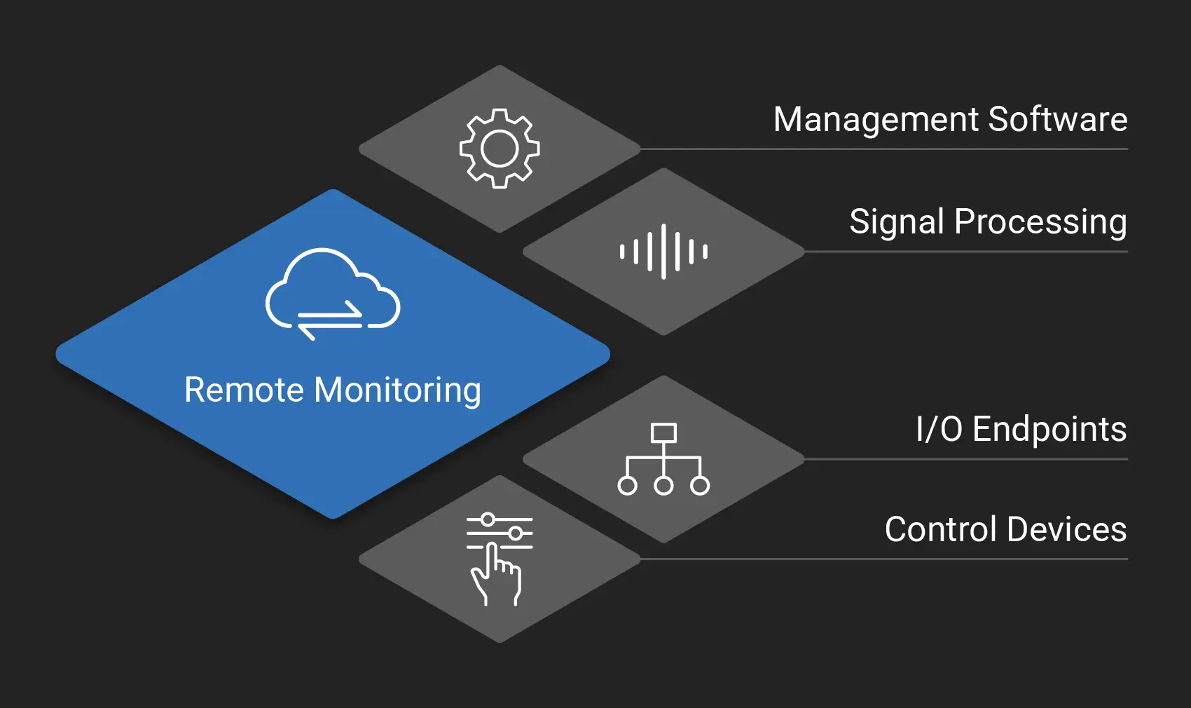 AV-Ops Center integration