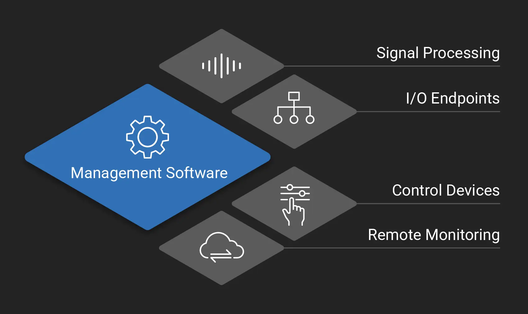 Symetrix Composer management software integration with other system elements in solutions.