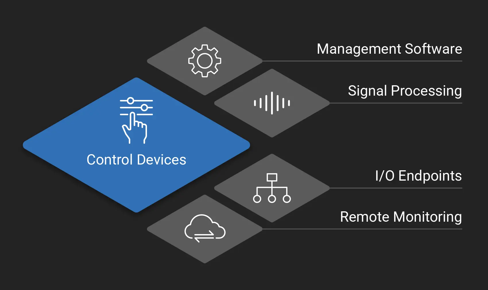 Control Devices System