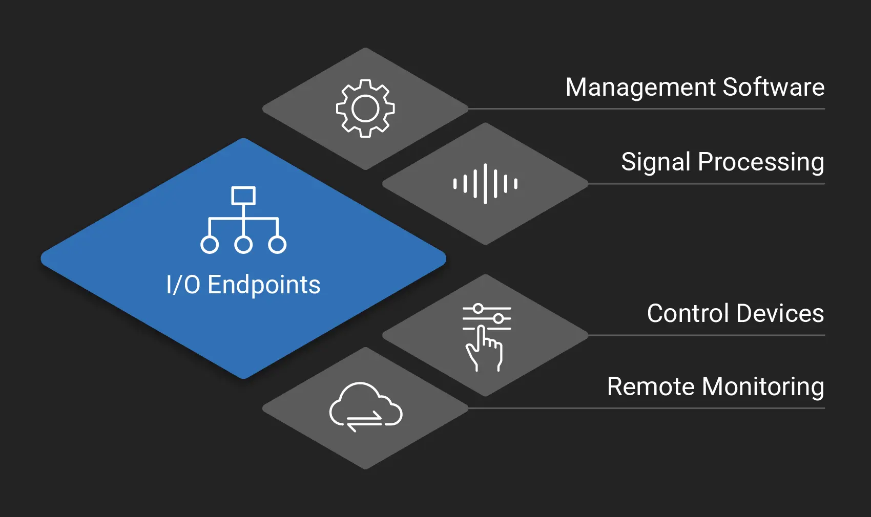 IO Endpoints System