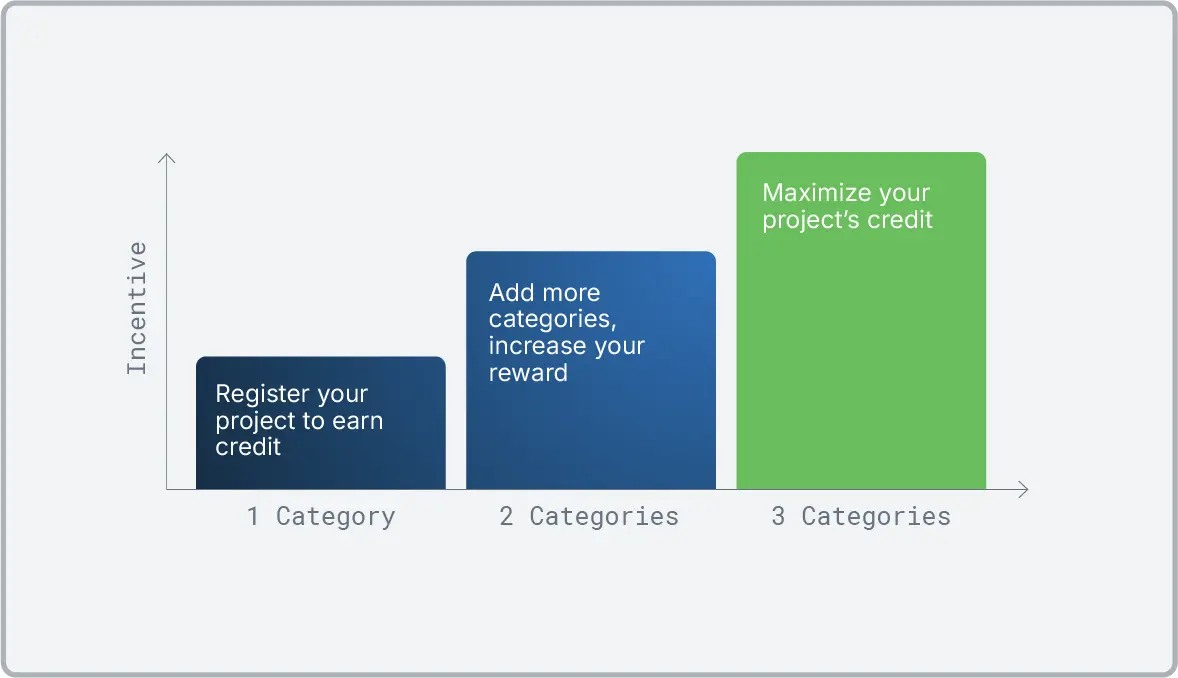 Project Registration Benefit Diagram 1