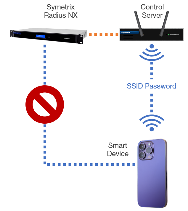 Tech Tip FIGURE 1 control server modes